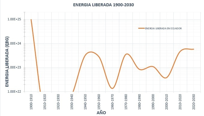 SERRA seismic energy release curve for Ecuador 1900 to 2030